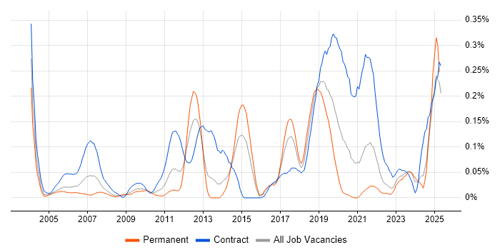Job vacancy trend for Software Packaging in the South West Job vacancy trend for Software Packaging in the South West