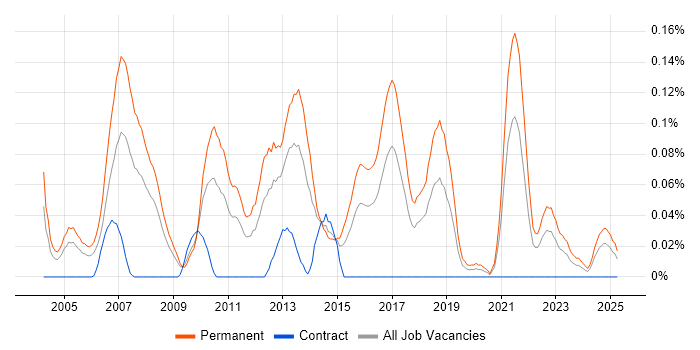 Job vacancy trend for Software Product Manager in the South West