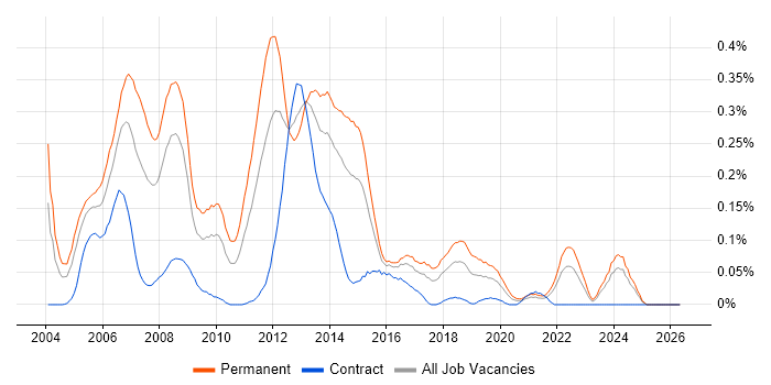 Software Programmer job vacancy trend in the South West