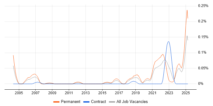 Job vacancy trend for Software Project Leader in the South West Job vacancy trend for Software Project Leader in the South West