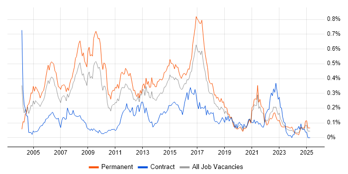 Job vacancy trend for Software Project Manager in the South West Job vacancy trend for Software Project Manager in the South West