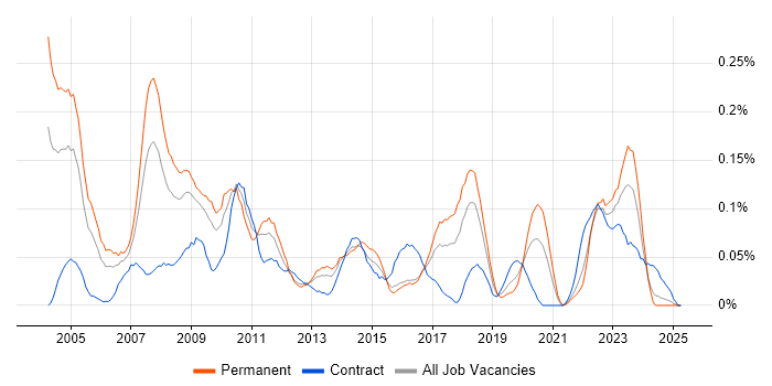 Job vacancy trend for Software Quality Assurance in the South West Job vacancy trend for Software Quality Assurance in the South West