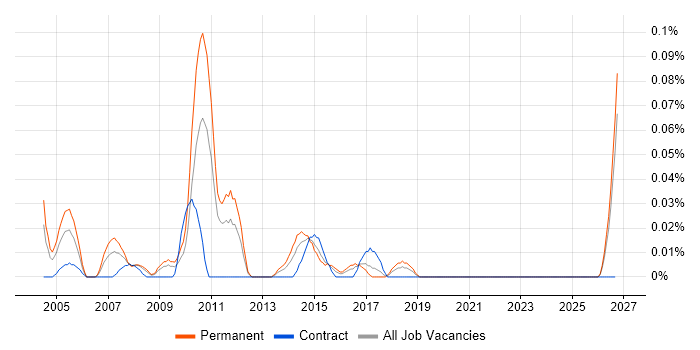 Software Release Manager job vacancy trend in the South West