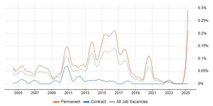 Job vacancy trend for Software Support Analyst in the South West Job vacancy trend for Software Support Analyst in the South West