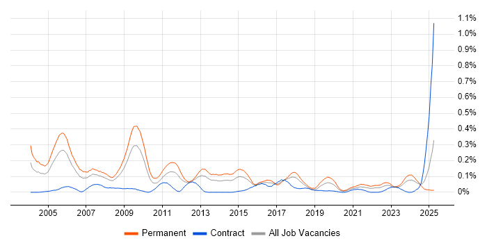 Job vacancy trend for Software Support Engineer in the South West Job vacancy trend for Software Support Engineer in the South West