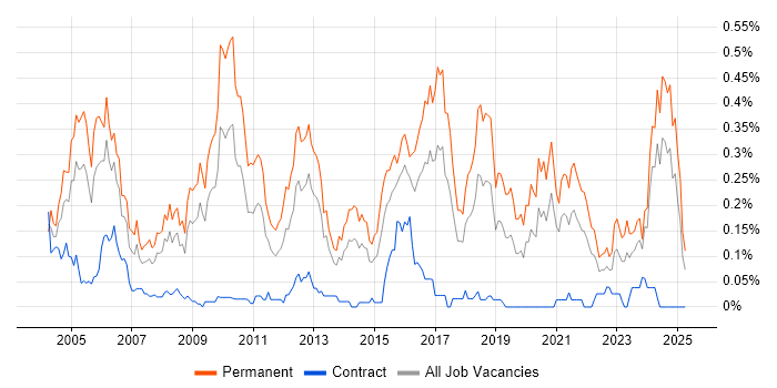 Job vacancy trend for Software Team Leader in the South West Job vacancy trend for Software Team Leader in the South West