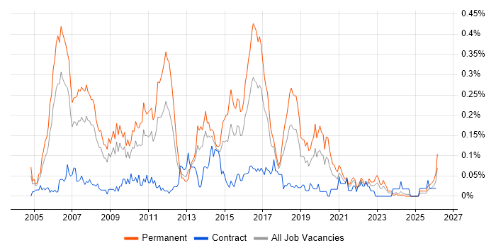 Software Test Analyst job vacancy trend in the South West