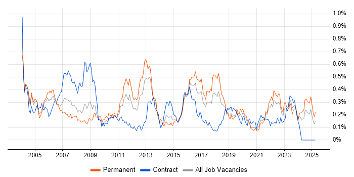 Job vacancy trend for Software Test Engineer in the South West Job vacancy trend for Software Test Engineer in the South West