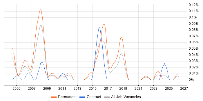 Software Test Manager job vacancy trend in the South West