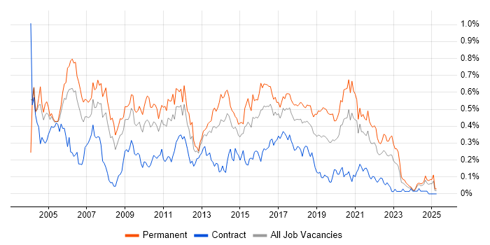 Job vacancy trend for Software Tester in the South West Job vacancy trend for Software Tester in the South West