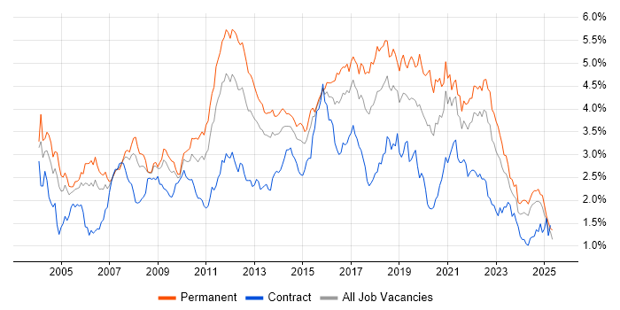 Job vacancy trend for Software Testing in the South West Job vacancy trend for Software Testing in the South West