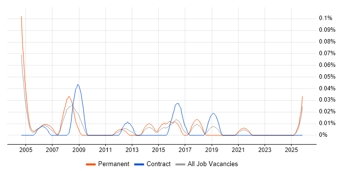 Software Validation Engineer job vacancy trend in the South West