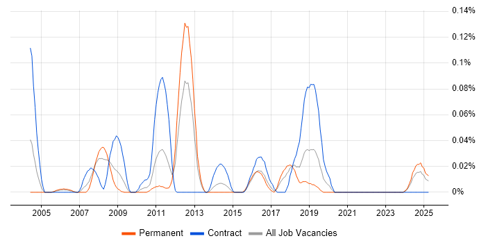 Job vacancy trend for Software Verification Engineer in the South West Job vacancy trend for Software Verification Engineer in the South West