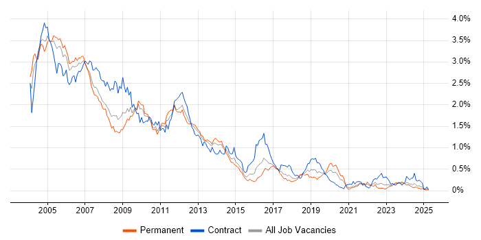 Job vacancy trend for Solaris in the South West Job vacancy trend for Solaris in the South West