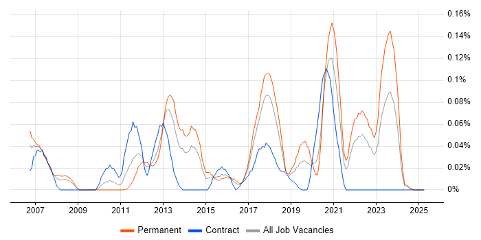 Job vacancy trend for SolarWinds Orion in the South West Job vacancy trend for SolarWinds Orion in the South West