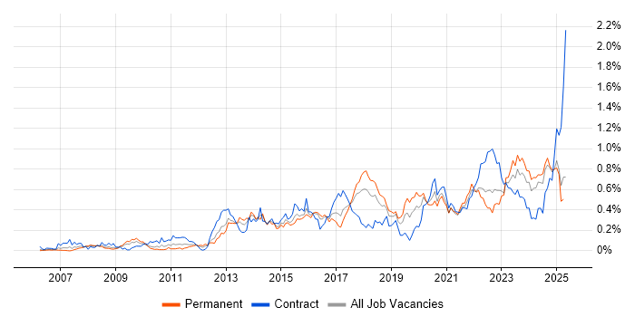 Job vacancy trend for SolarWinds in the South West Job vacancy trend for SolarWinds in the South West