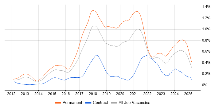 Job vacancy trend for SOLID in the South West Job vacancy trend for SOLID in the South West