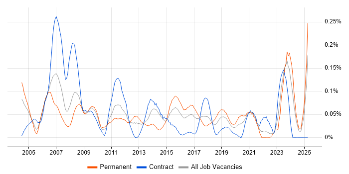 Job vacancy trend for SOLIDWORKS in the South West Job vacancy trend for SOLIDWORKS in the South West