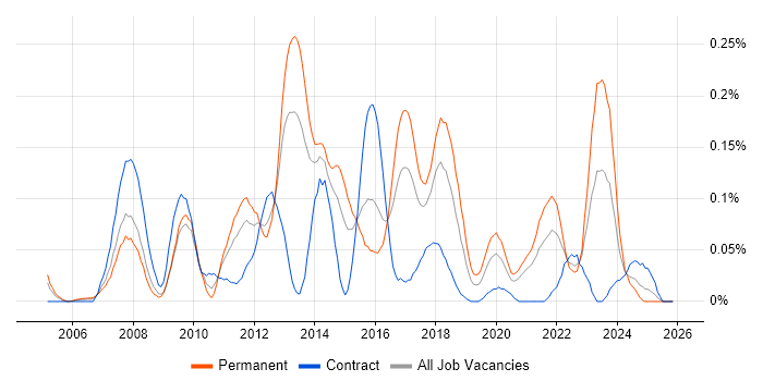 Solutions Analyst job vacancy trend in the South West