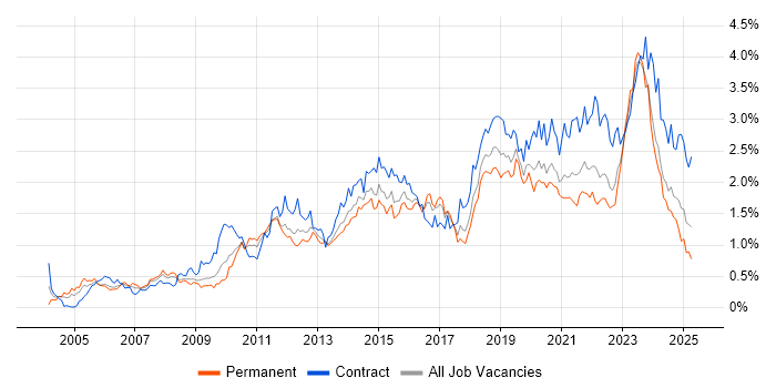 Job vacancy trend for Solutions Architect in the South West Job vacancy trend for Solutions Architect in the South West