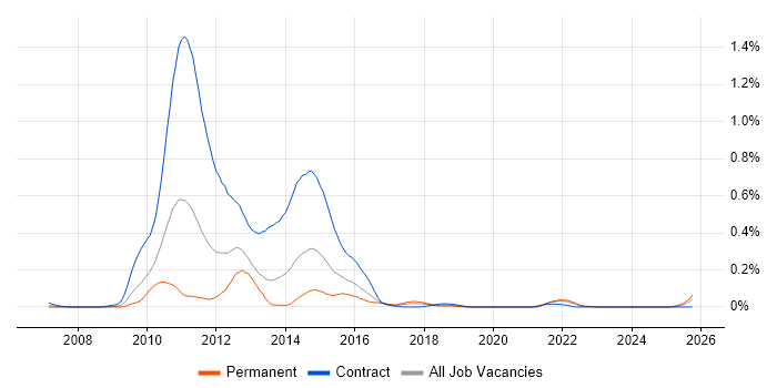 Solvency II job vacancy trend in the South West Solvency II job vacancy trend in the South West