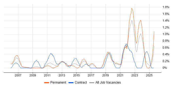Job vacancy trend for 1st Line Engineer in Somerset Job vacancy trend for 1st Line Engineer in Somerset