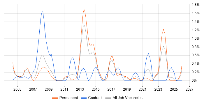 1st Line Support Analyst job vacancy trend in Somerset