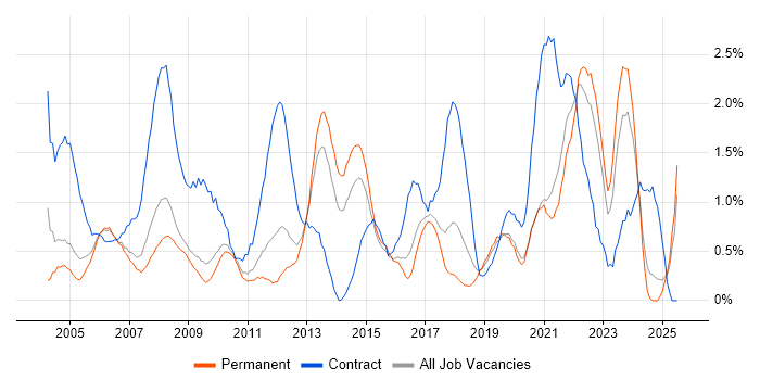 Job vacancy trend for 1st Line Support in Somerset