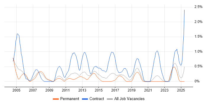 Job vacancy trend for 2nd Line Desktop Support in Somerset Job vacancy trend for 2nd Line Desktop Support in Somerset