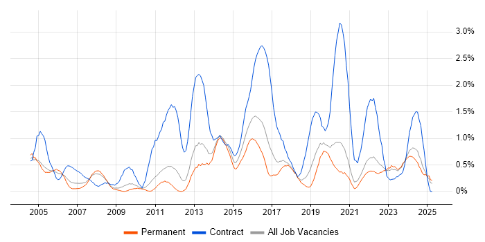 Job vacancy trend for 2nd Line Engineer in Somerset Job vacancy trend for 2nd Line Engineer in Somerset