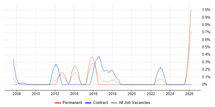 2nd Line Service Desk Analyst job vacancy trend in Somerset