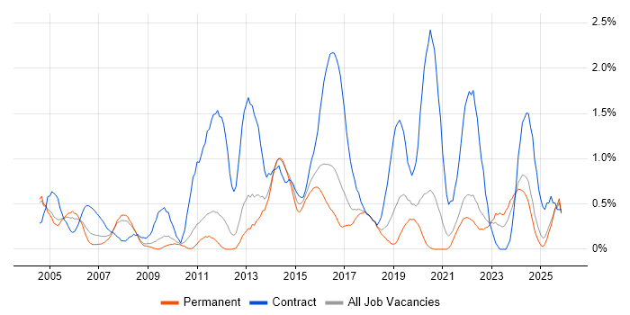 2nd Line Support Engineer job vacancy trend in Somerset