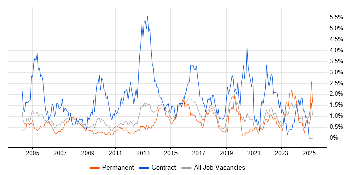 Job vacancy trend for 2nd Line Support in Somerset Job vacancy trend for 2nd Line Support in Somerset