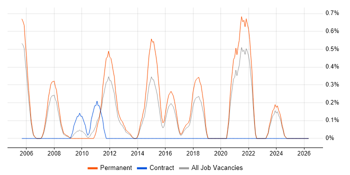 3D Graphics job vacancy trend in Somerset