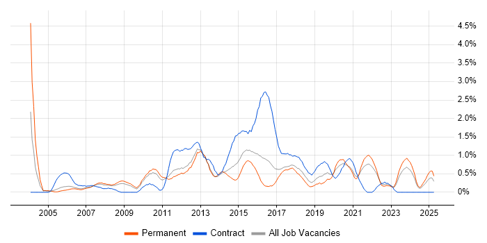 Job vacancy trend for 3rd Line Engineer in Somerset Job vacancy trend for 3rd Line Engineer in Somerset
