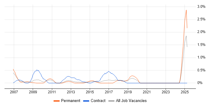 Job vacancy trend for 3rd Line Support Analyst in Somerset Job vacancy trend for 3rd Line Support Analyst in Somerset