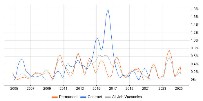 Job vacancy trend for 3rd Line Support Engineer in Somerset Job vacancy trend for 3rd Line Support Engineer in Somerset
