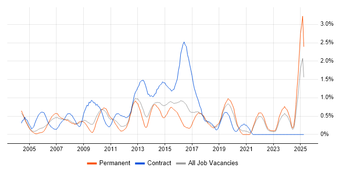 Job vacancy trend for 3rd Line Support in Somerset Job vacancy trend for 3rd Line Support in Somerset
