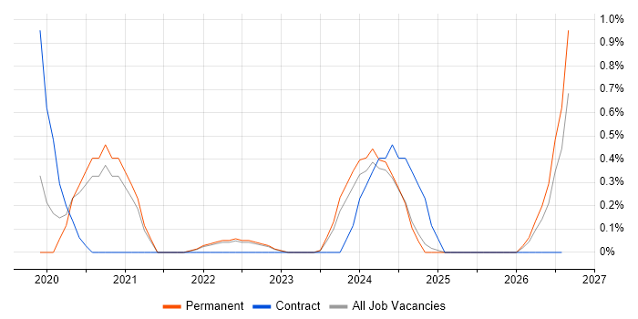 5G job vacancy trend in Somerset