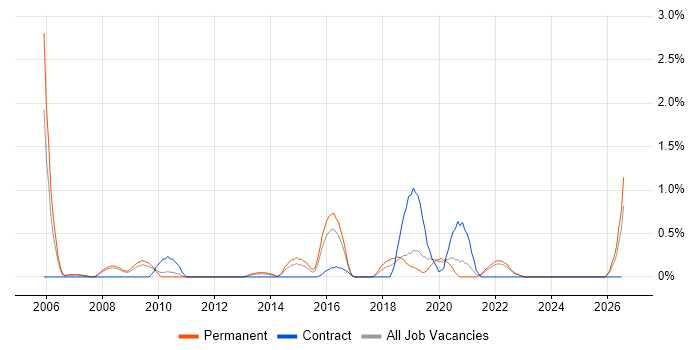 802.1X job vacancy trend in Somerset