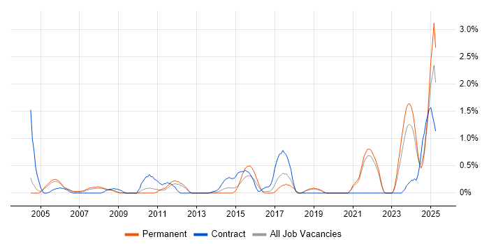 Job vacancy trend for A+ Certification in Somerset Job vacancy trend for A+ Certification in Somerset