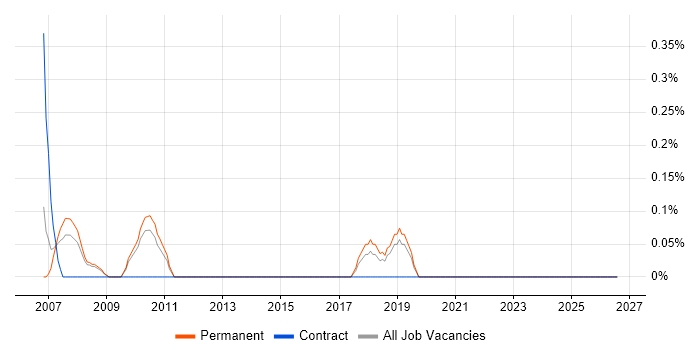 AAT job vacancy trend in Somerset