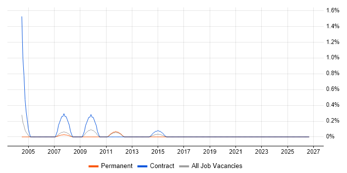 Ab Initio job vacancy trend in Somerset