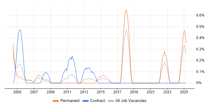 Job vacancy trend for ACCA in Somerset Job vacancy trend for ACCA in Somerset