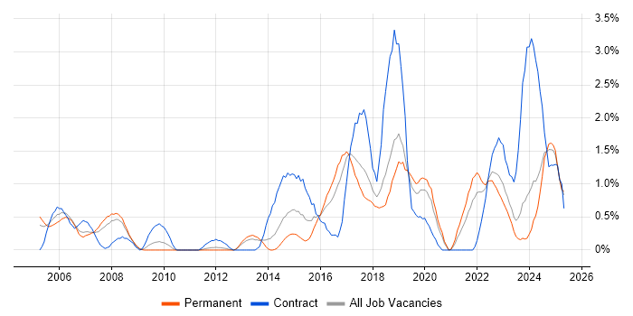 Job vacancy trend for Acceptance Criteria in Somerset Job vacancy trend for Acceptance Criteria in Somerset