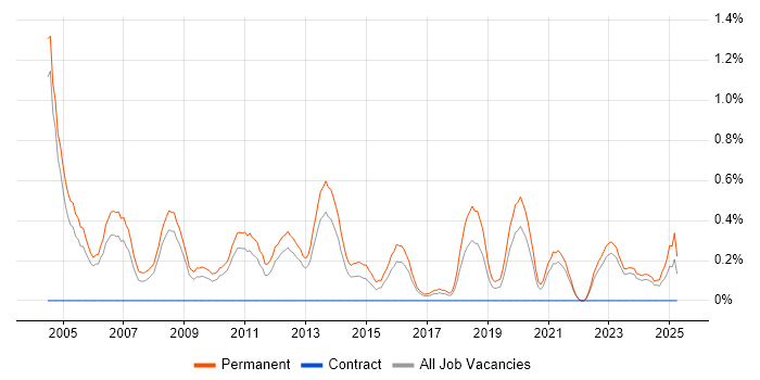 Job vacancy trend for Account Manager in Somerset Job vacancy trend for Account Manager in Somerset
