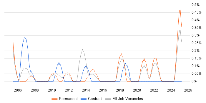 Job vacancy trend for Accountant in Somerset Job vacancy trend for Accountant in Somerset