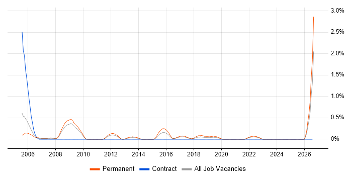 Acoustics job vacancy trend in Somerset