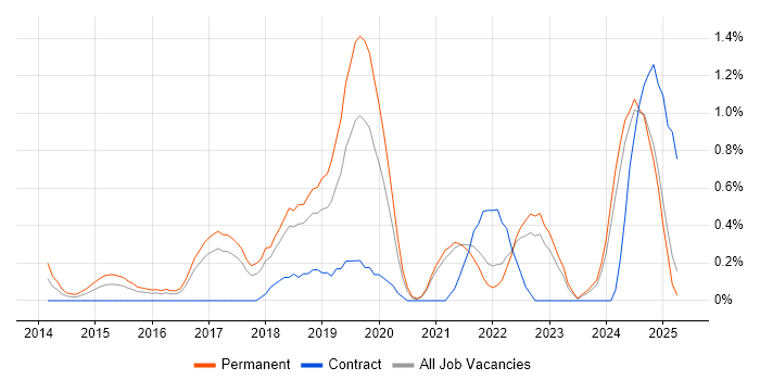 Job vacancy trend for Actionable Insight in Somerset Job vacancy trend for Actionable Insight in Somerset