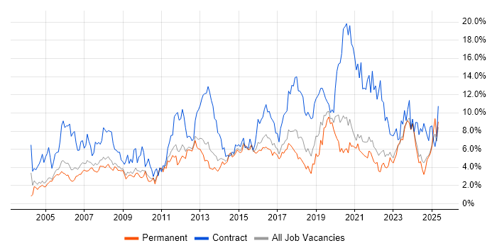 Job vacancy trend for Active Directory in Somerset Job vacancy trend for Active Directory in Somerset